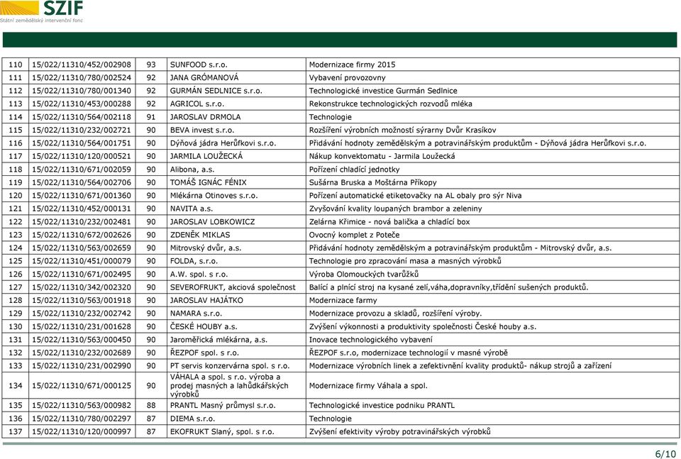 r.o. Přidávání hodnoty zemědělským a potravinářským produktům - Dýňová jádra Herůfkovi s.r.o. 117 15/022/11310/120/000521 90 JARMILA LOUŽECKÁ Nákup konvektomatu - Jarmila Loužecká 118 15/022/11310/671/002059 90 Alibona, a.
