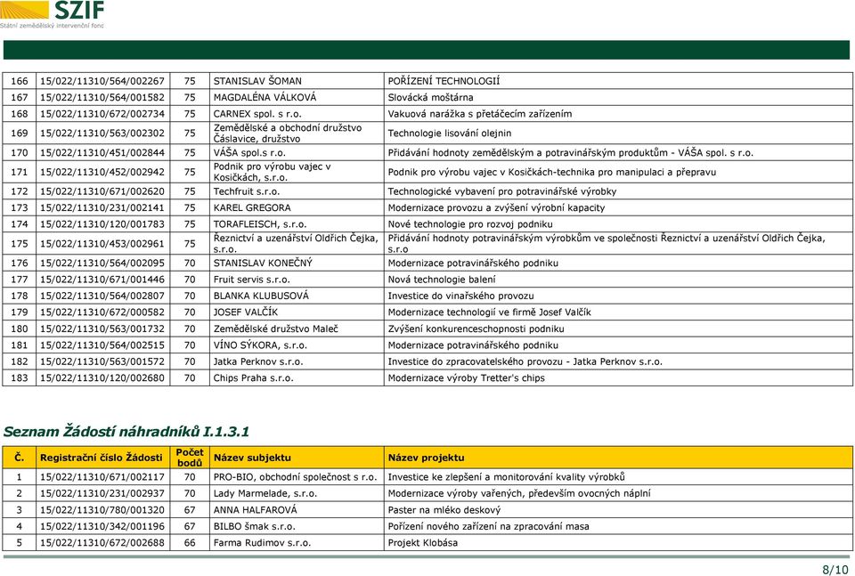 s r.o. Přidávání hodnoty zemědělským a potravinářským produktům - VÁŠA spol. s r.o. 171 15/022/11310/452/002942 75 Podnik pro výrobu vajec v Kosičkách, s.r.o. Podnik pro výrobu vajec v Kosičkách-technika pro manipulaci a přepravu 172 15/022/11310/671/002620 75 Techfruit s.