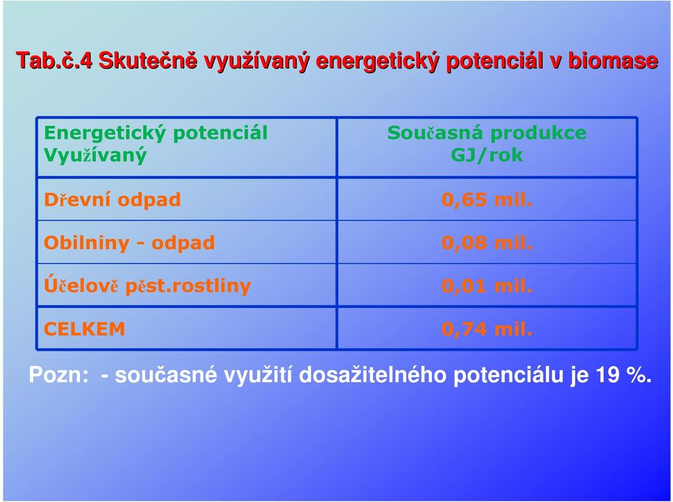 Energetický potenciál Využívaný Dřevní odpad Obilniny - odpad Účelově