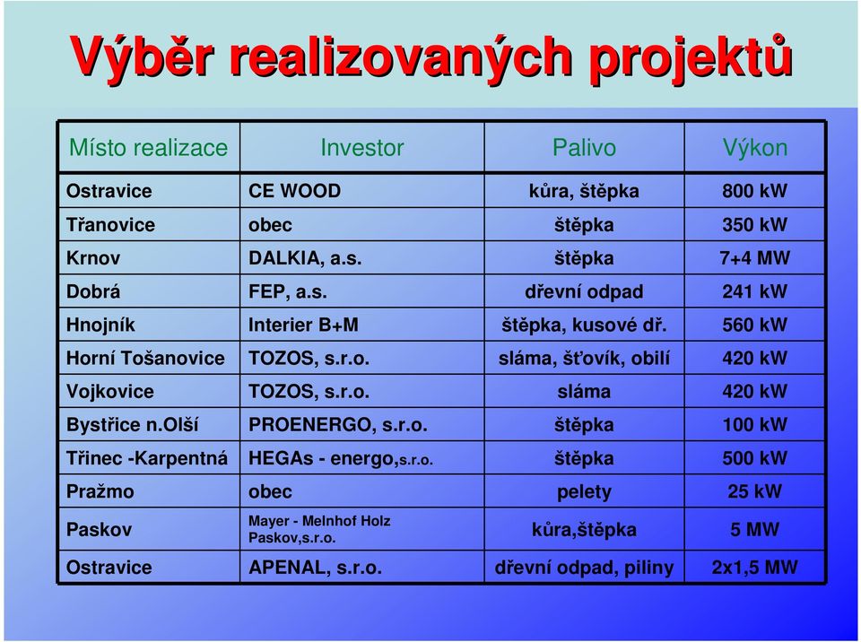 r.o. sláma 420 kw Bystřice n.olší PROENERGO, s.r.o. štěpka 100 kw Třinec -Karpentná HEGAs - energo,s.r.o. štěpka 500 kw Pražmo obec pelety 25 kw Paskov Mayer - Melnhof Holz Paskov,s.