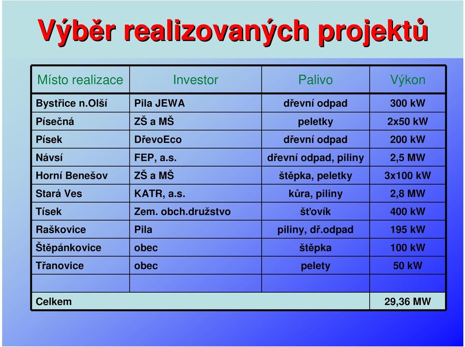 čná ZŠ a MŠ peletky 2x50 kw Píse