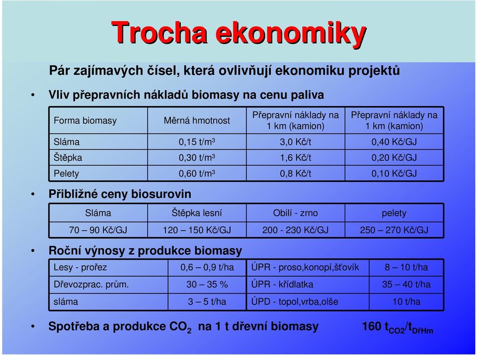 Pelety 0,60 t/m 3 0,8 Kč/t 0,10 Kč/GJ Sláma Štěpka lesní Obilí - zrno pelety 70 90 Kč/GJ 120 150 Kč/GJ 200-230 Kč/GJ 250 270 Kč/GJ Lesy - prořez 0,6 0,9 t/ha ÚPR -