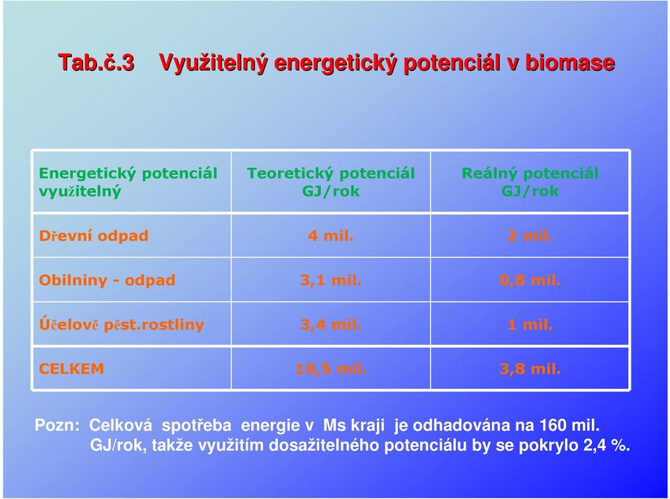 GJ/rok Reálný potenciál GJ/rok Dřevní odpad 4 mil. 2 mil. Obilniny - odpad 3,1 mil. 0,8 mil.