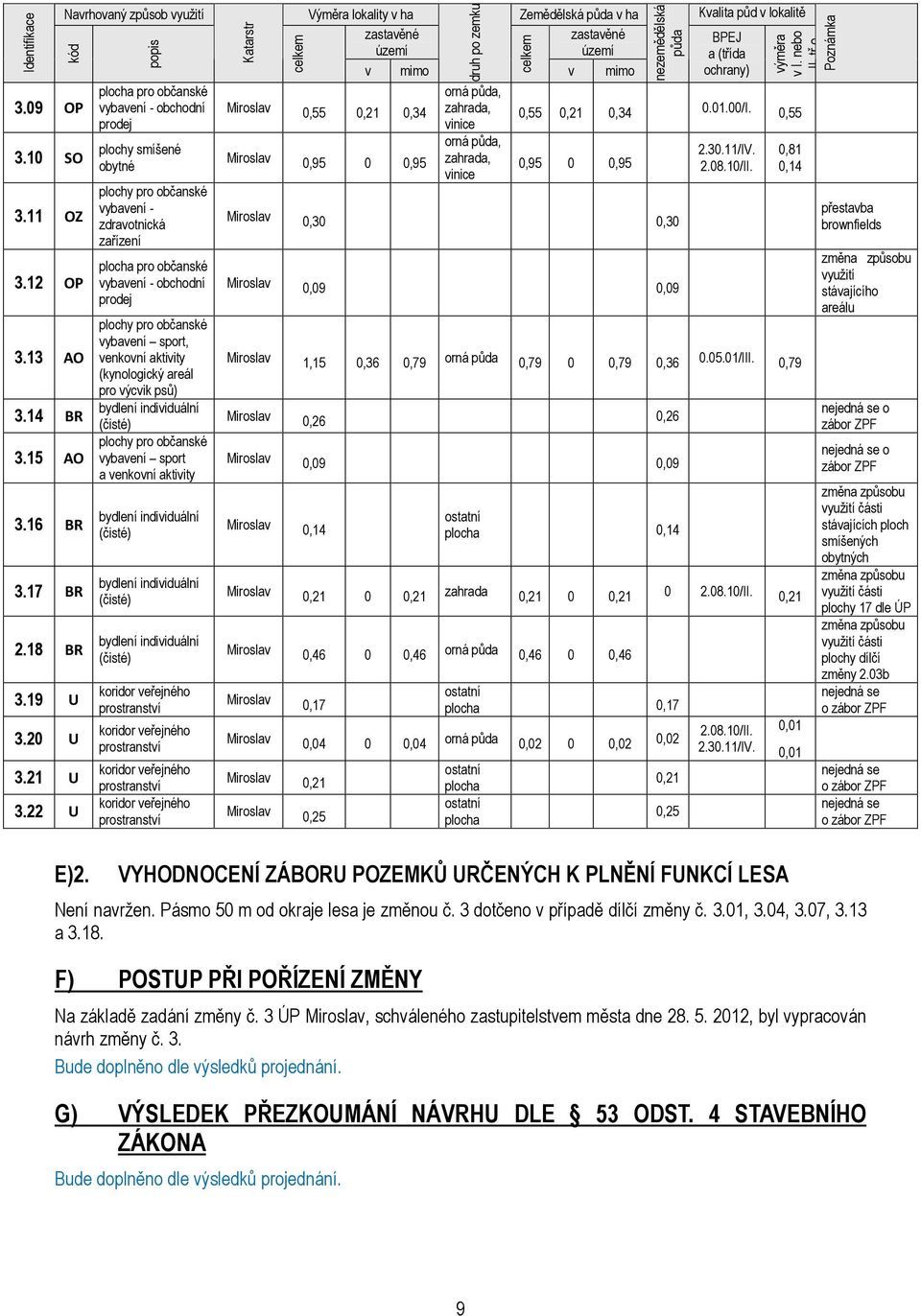 22 U popis plocha pro občanské vybavení - obchodní prodej plochy smíšené obytné plochy pro občanské vybavení - zdravotnická zařízení plocha pro občanské vybavení - obchodní prodej plochy pro občanské