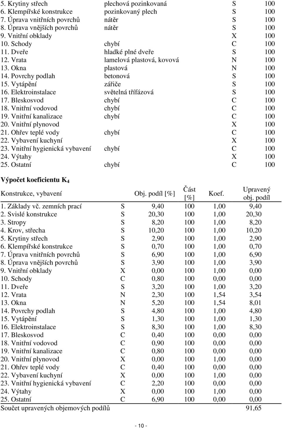 Vytápění zářiče S 100 16. Elektroinstalace světelná třífázová S 100 17. Bleskosvod chybí C 100 18. Vnitřní vodovod chybí C 100 19. Vnitřní kanalizace chybí C 100 20. Vnitřní plynovod X 100 21.