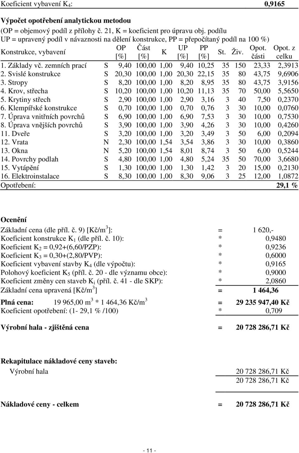 zemních prací S 9,40 100,00 1,00 9,40 10,25 35 150 23,33 2,3913 2. Svislé konstrukce S 20,30 100,00 1,00 20,30 22,15 35 80 43,75 9,6906 3. Stropy S 8,20 100,00 1,00 8,20 8,95 35 80 43,75 3,9156 4.