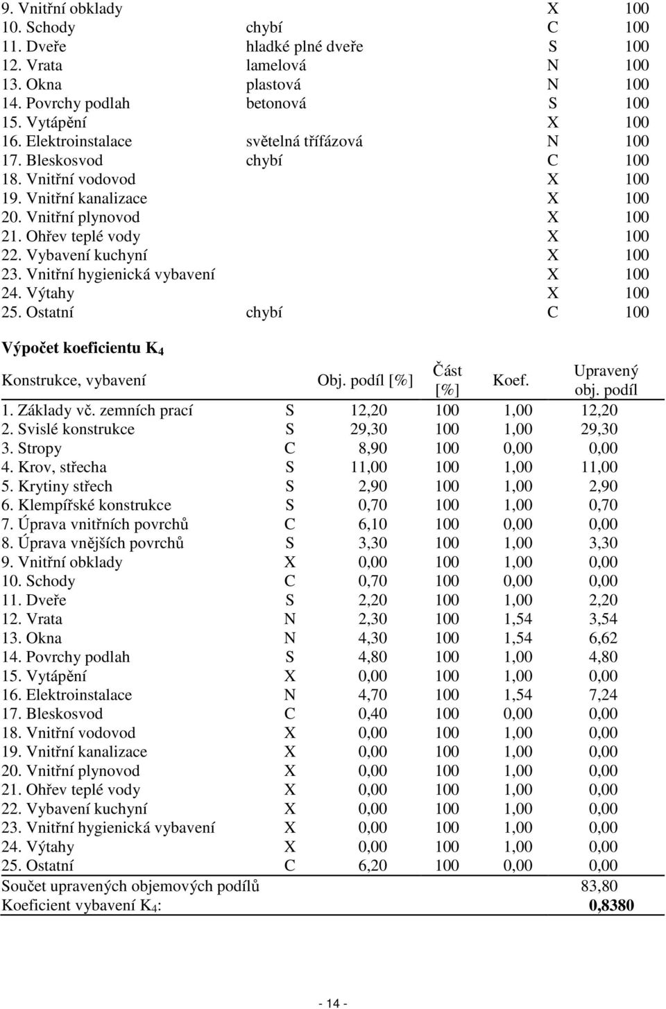 Vybavení kuchyní X 100 23. Vnitřní hygienická vybavení X 100 24. Výtahy X 100 25. Ostatní chybí C 100 Výpočet koeficientu K 4 Konstrukce, vybavení Obj. podíl [%] Část Upravený Koef. [%] obj. podíl 1.