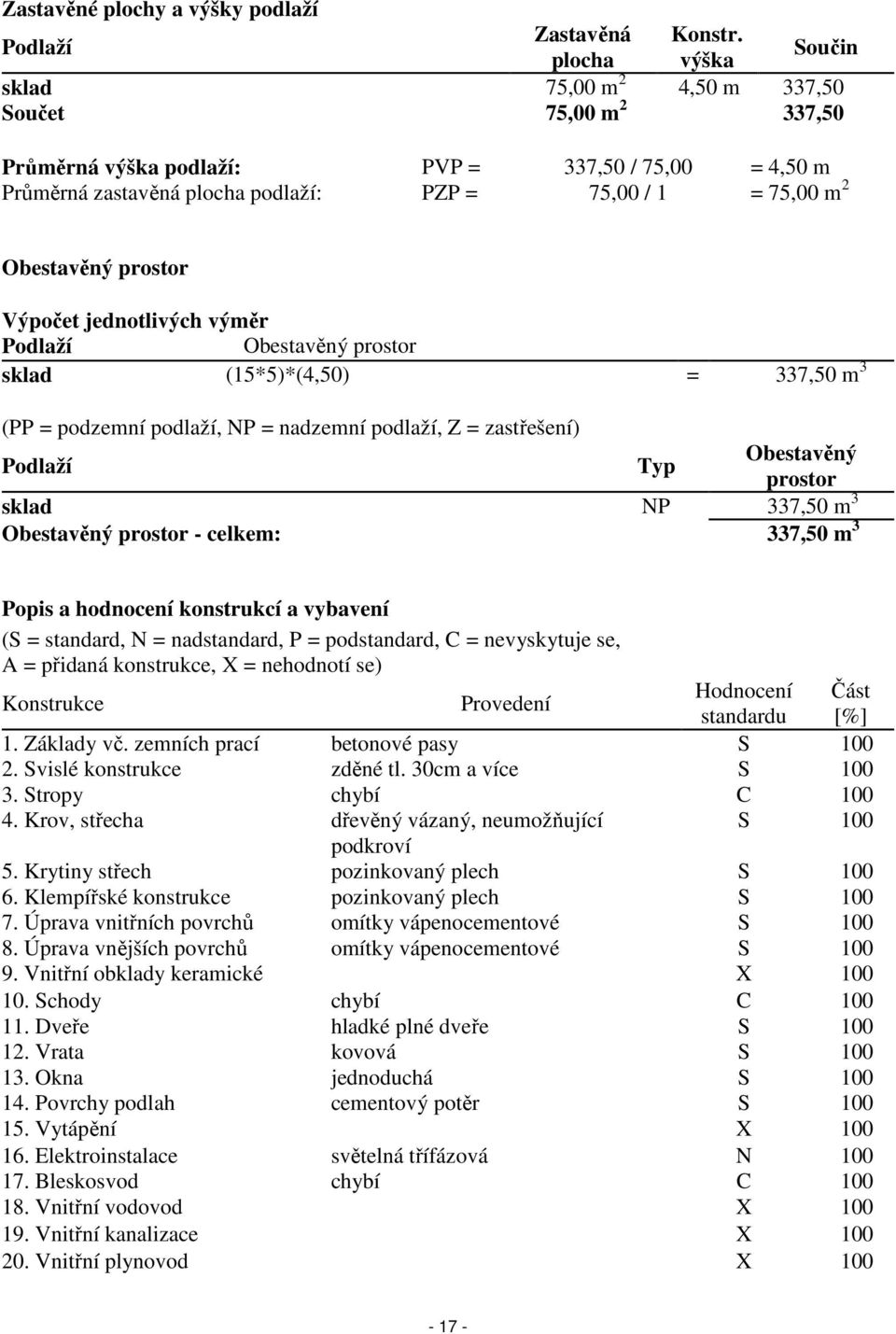 Obestavěný prostor Výpočet jednotlivých výměr Podlaží Obestavěný prostor sklad (15*5)*(4,50) = 337,50 m 3 (PP = podzemní podlaží, NP = nadzemní podlaží, Z = zastřešení) Podlaží Typ Obestavěný prostor