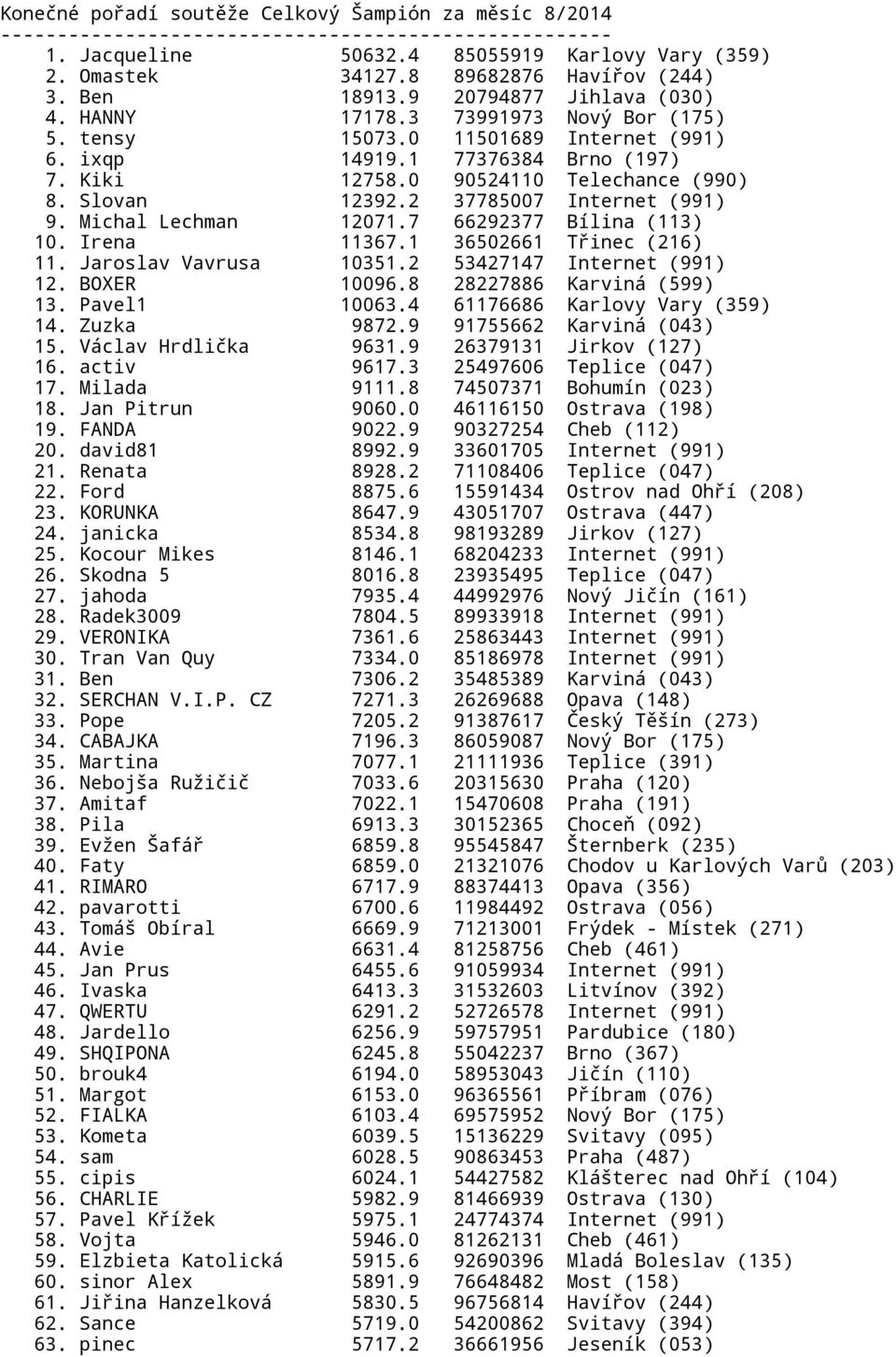0 90524110 Telechance (990) 8. Slovan 12392.2 37785007 Internet (991) 9. Michal Lechman 12071.7 66292377 Bílina (113) 10. Irena 11367.1 36502661 Třinec (216) 11. Jaroslav Vavrusa 10351.