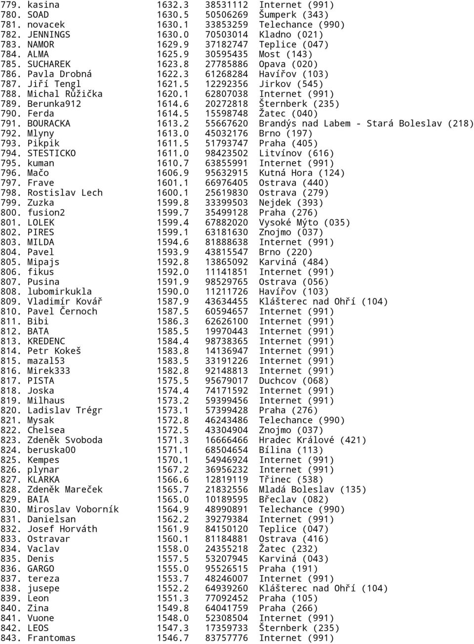5 12292356 Jirkov (545) 788. Michal Růžička 1620.1 62807038 Internet (991) 789. Berunka912 1614.6 20272818 Šternberk (235) 790. Ferda 1614.5 15598748 Žatec (040) 791. BOURACKA 1613.