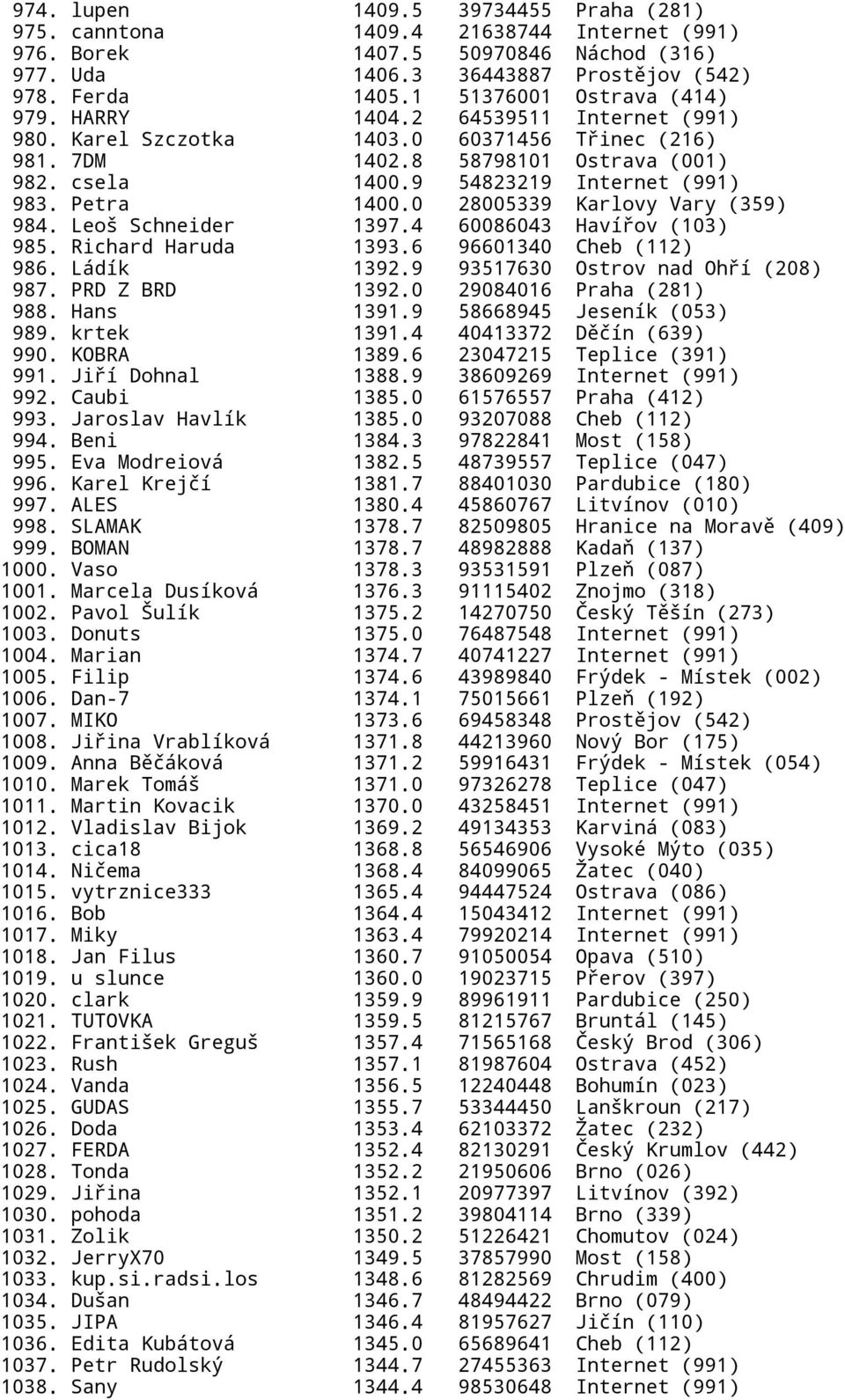 9 54823219 Internet (991) 983. Petra 1400.0 28005339 Karlovy Vary (359) 984. Leoš Schneider 1397.4 60086043 Havířov (103) 985. Richard Haruda 1393.6 96601340 Cheb (112) 986. Ládík 1392.