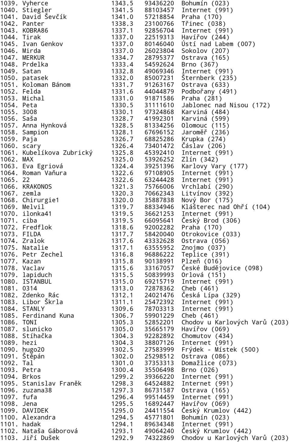 7 28795377 Ostrava (165) 1048. Prdelka 1333.4 54592624 Brno (367) 1049. Satan 1332.8 49069346 Internet (991) 1050. patasek 1332.0 85007231 Šternberk (235) 1051. Koloman Bánom 1331.