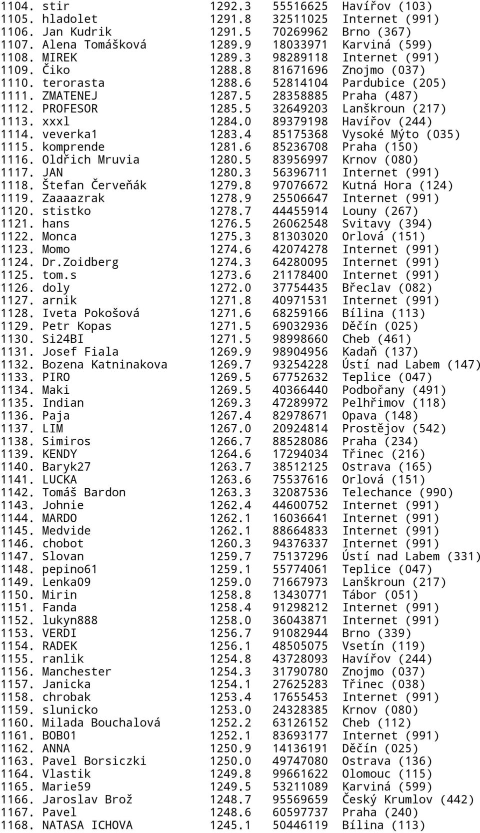 5 32649203 Lanškroun (217) 1113. xxxl 1284.0 89379198 Havířov (244) 1114. veverka1 1283.4 85175368 Vysoké Mýto (035) 1115. komprende 1281.6 85236708 Praha (150) 1116. Oldřich Mruvia 1280.