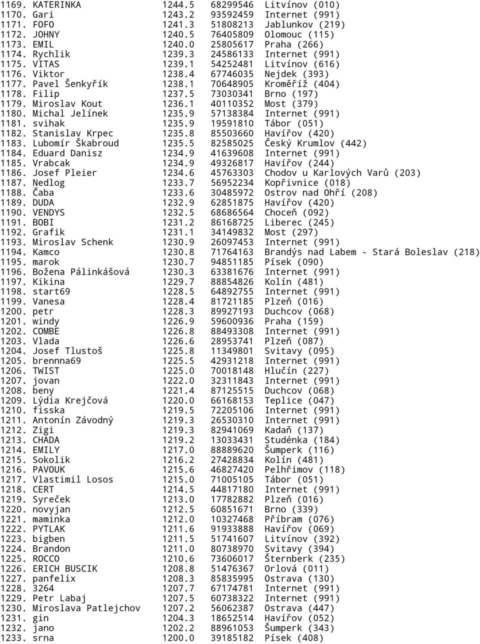 1 70648905 Kroměříž (404) 1178. Filip 1237.5 73030341 Brno (197) 1179. Miroslav Kout 1236.1 40110352 Most (379) 1180. Michal Jelínek 1235.9 57138384 Internet (991) 1181. svihak 1235.