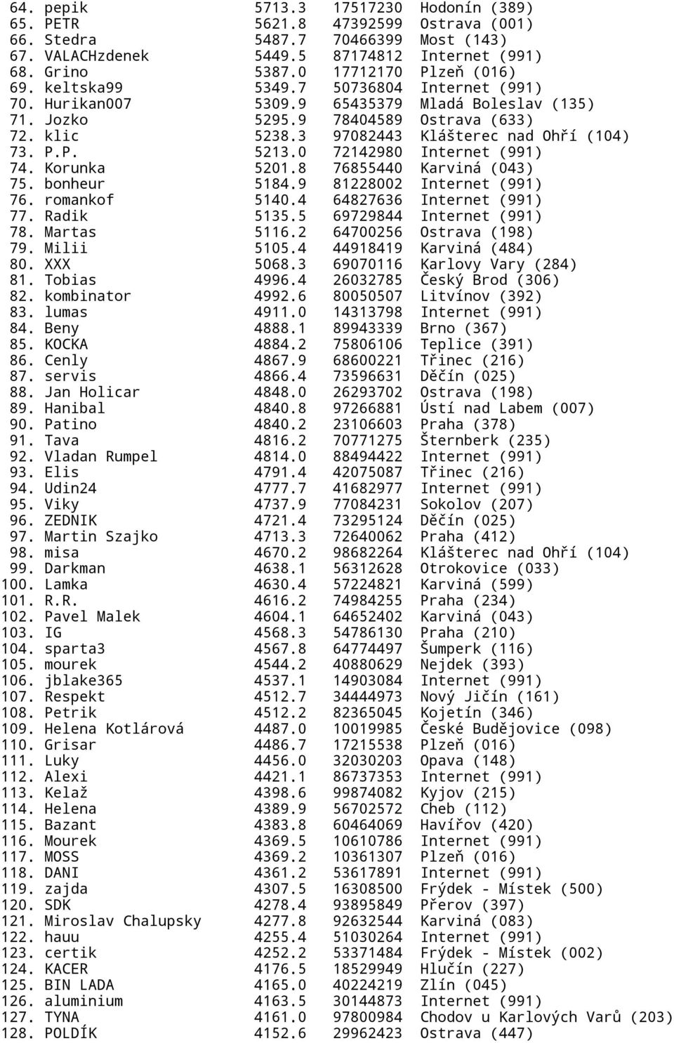3 97082443 Klášterec nad Ohří (104) 73. P.P. 5213.0 72142980 Internet (991) 74. Korunka 5201.8 76855440 Karviná (043) 75. bonheur 5184.9 81228002 Internet (991) 76. romankof 5140.