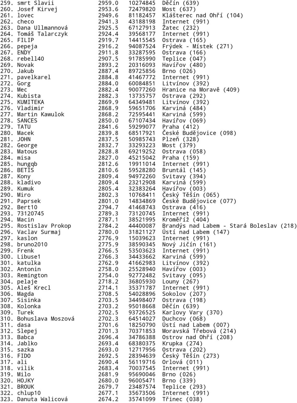 ENDY 2911.8 33287595 Ostrava (166) 268. rebell40 2907.5 91785990 Teplice (047) 269. Novak 2893.2 20316093 Havířov (480) 270. Jakub 2887.4 89725856 Brno (026) 271. pavelkarel 2884.