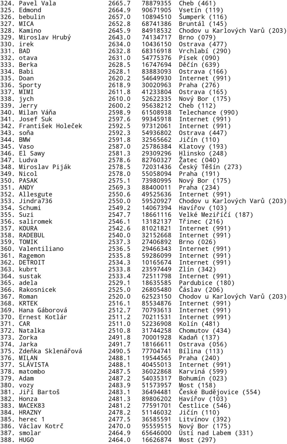 0 54775376 Písek (090) 333. Berka 2628.5 16747694 Děčín (639) 334. Babi 2628.1 83883093 Ostrava (166) 335. Doan 2620.2 54649930 Internet (991) 336. Sporty 2618.9 30020963 Praha (276) 337. MIMI 2611.