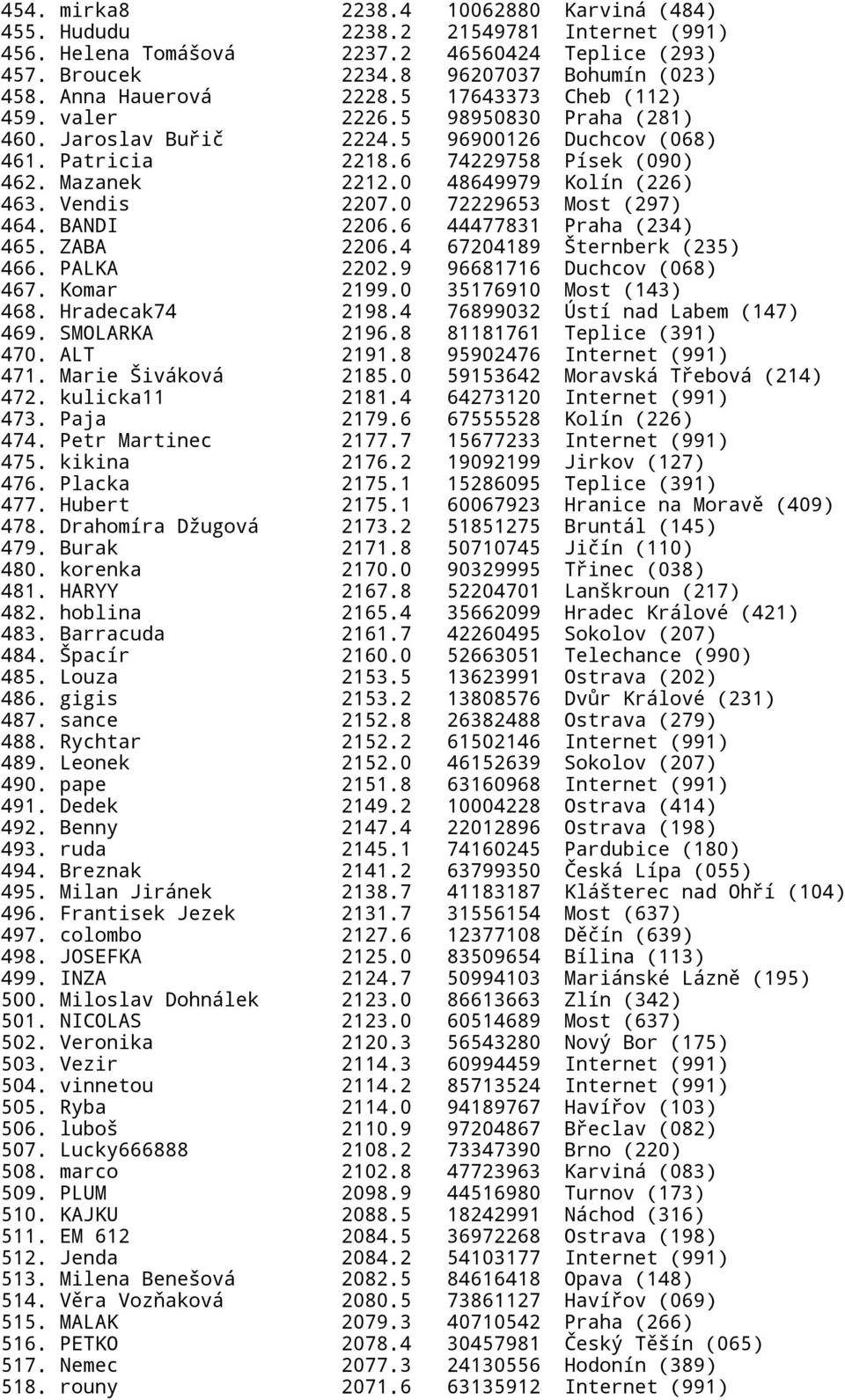 0 48649979 Kolín (226) 463. Vendis 2207.0 72229653 Most (297) 464. BANDI 2206.6 44477831 Praha (234) 465. ZABA 2206.4 67204189 Šternberk (235) 466. PALKA 2202.9 96681716 Duchcov (068) 467. Komar 2199.