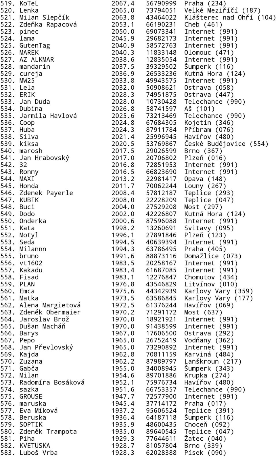 6 12835054 Internet (991) 528. mandarin 2037.5 39329502 Šumperk (116) 529. cureja 2036.9 26533236 Kutná Hora (124) 530. MW25 2033.8 49943575 Internet (991) 531. Lela 2032.0 50908621 Ostrava (058) 532.