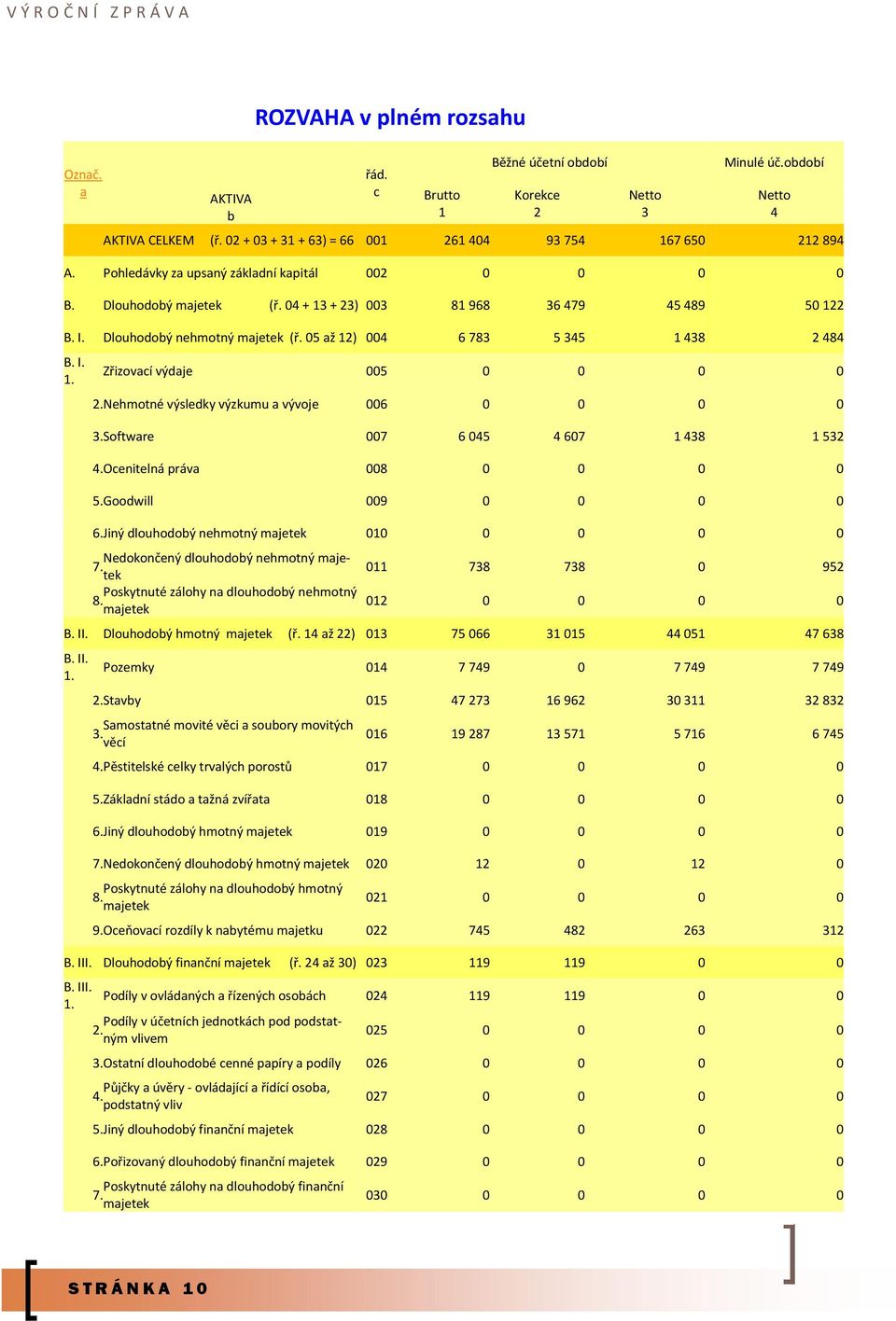 Dlouhodobý nehmotný majetek (ř. 05 až 12) 004 6 783 5 345 1 438 2 484 B. I. 1. Zřizovací výdaje 005 0 0 0 0 2. Nehmotné výsledky výzkumu a vývoje 006 0 0 0 0 3. Software 007 6 045 4 607 1 438 1 532 4.