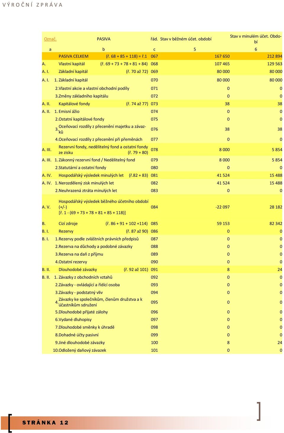 Změny základního kapitálu 072 0 0 A. II. Kapitálové fondy (ř. 74 až 77) 073 38 38 A. II. 1. Emisní ážio 074 0 0 A. III. 2.