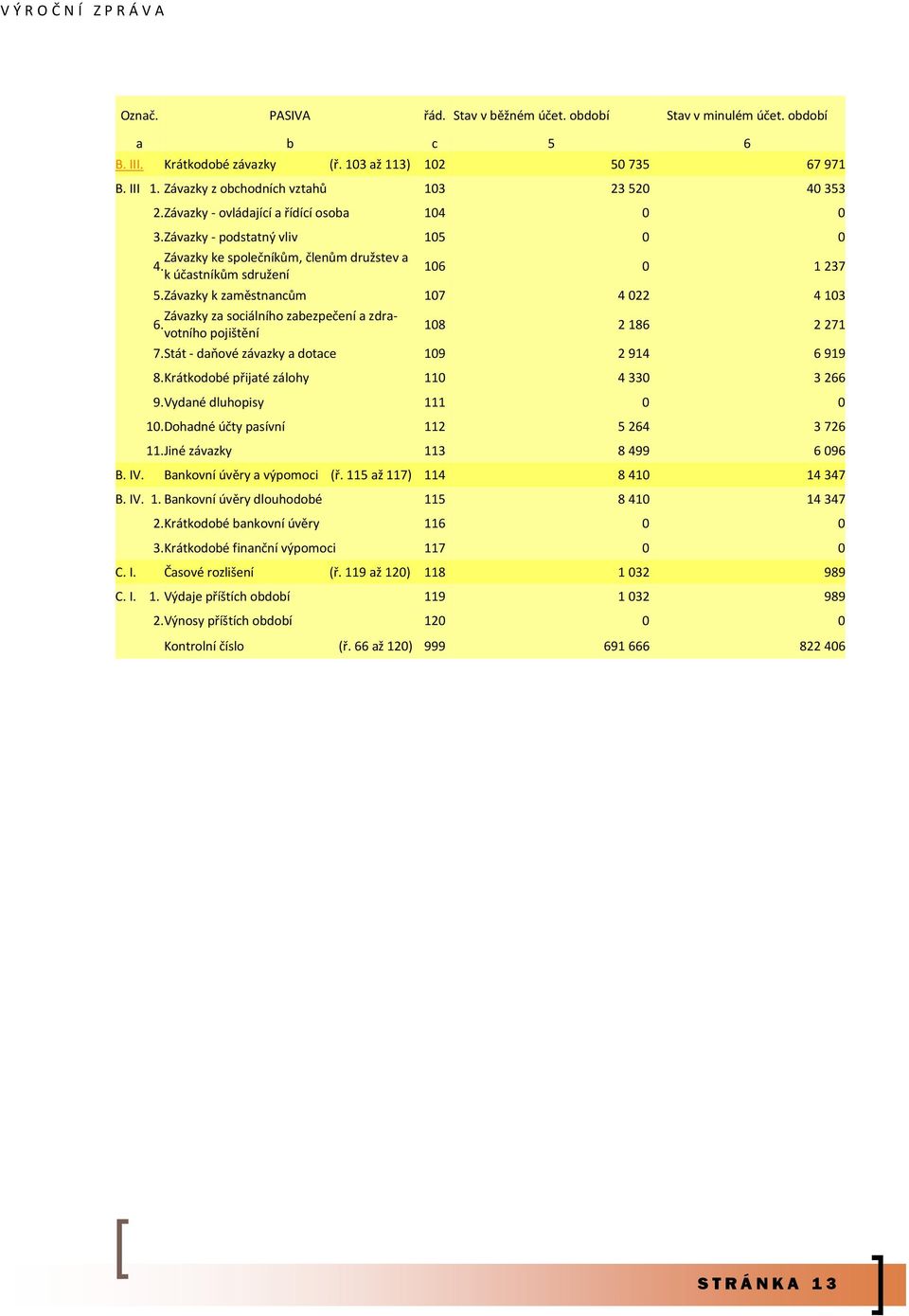 k účastníkům sdružení 106 0 1 237 5. Závazky k zaměstnancům 107 4 022 4 103 Závazky za sociálního zabezpečení a zdravotního 6. pojištění 108 2 186 2 271 7.