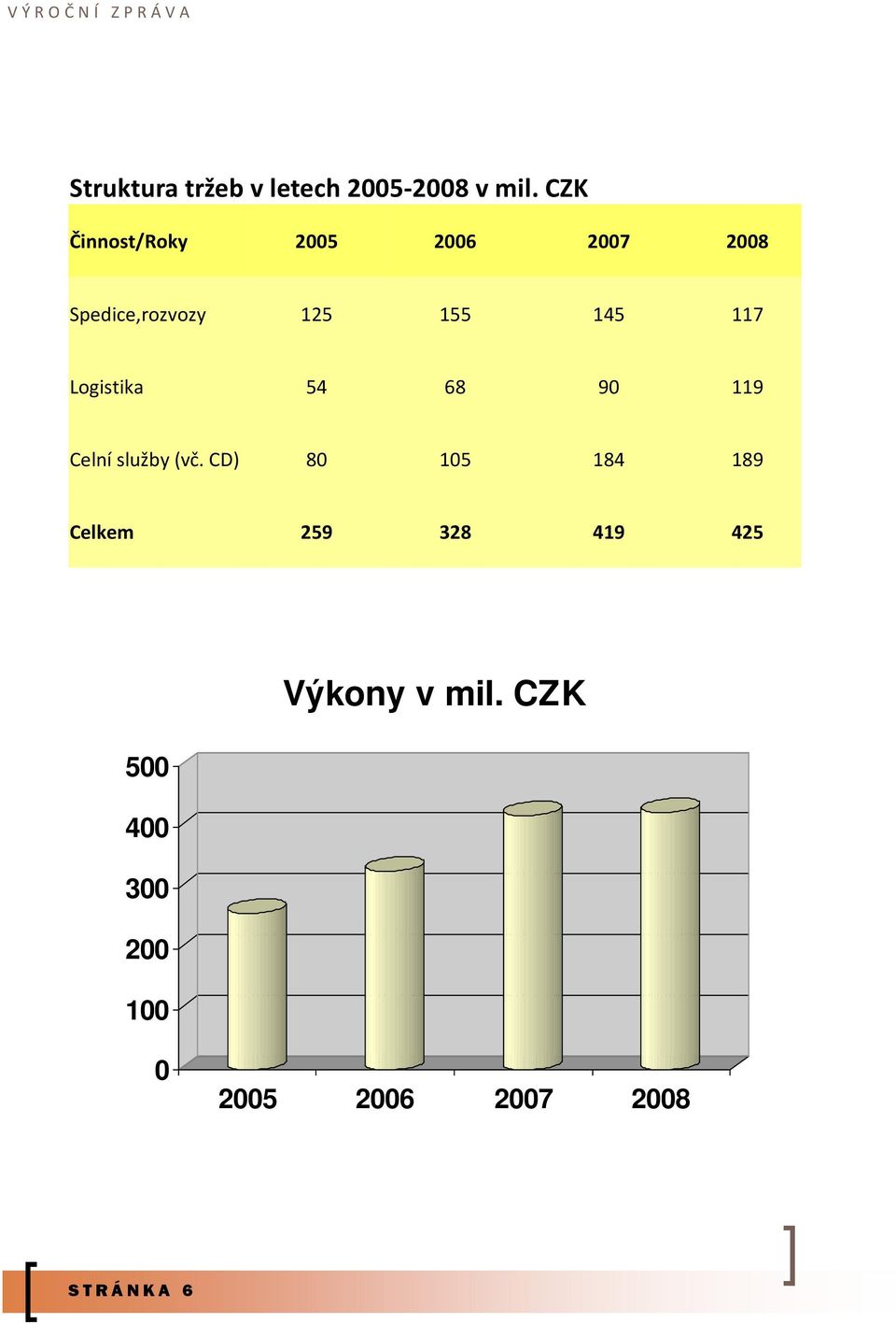 Logistika 54 68 90 119 Celní služby (vč.