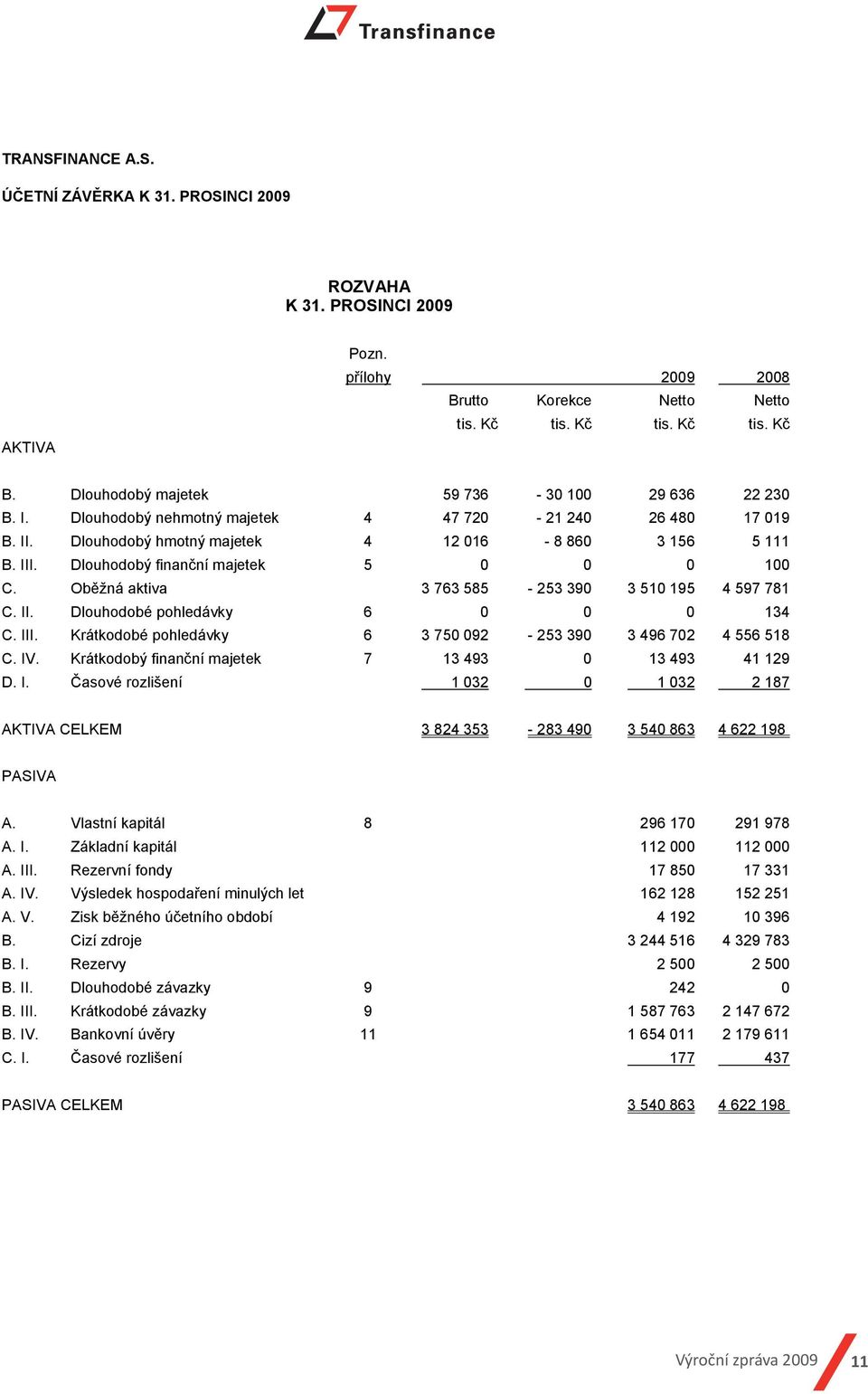 Oběžná aktiva 3 763 585-253 390 3 510 195 4 597 781 C. II. Dlouhodobé pohledávky 6 0 0 0 134 C. III. Krátkodobé pohledávky 6 3 750 092-253 390 3 496 702 4 556 518 C. IV.