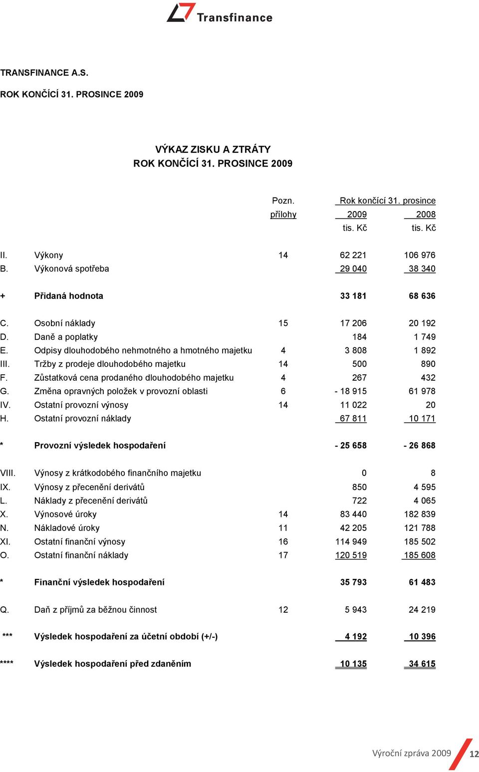 Zůstatková cena prodaného dlouhodobého majetku 4 267 432 G. Změna opravných položek v provozní oblasti 6-18 915 61 978 IV. Ostatní provozní výnosy 14 11 022 20 H.