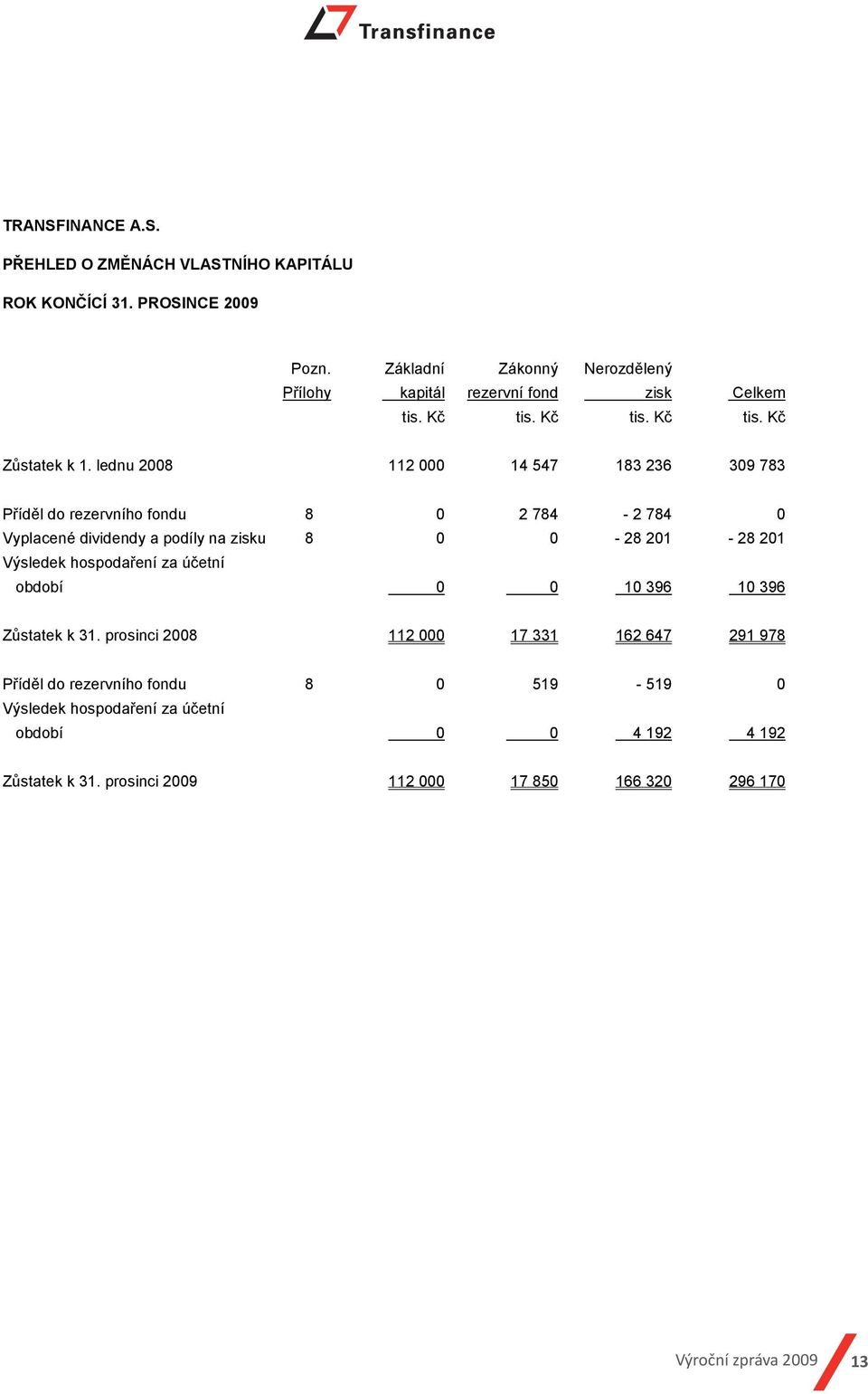 201 Výsledek hospodaření za účetní období 0 0 10 396 10 396 Zůstatek k 31.