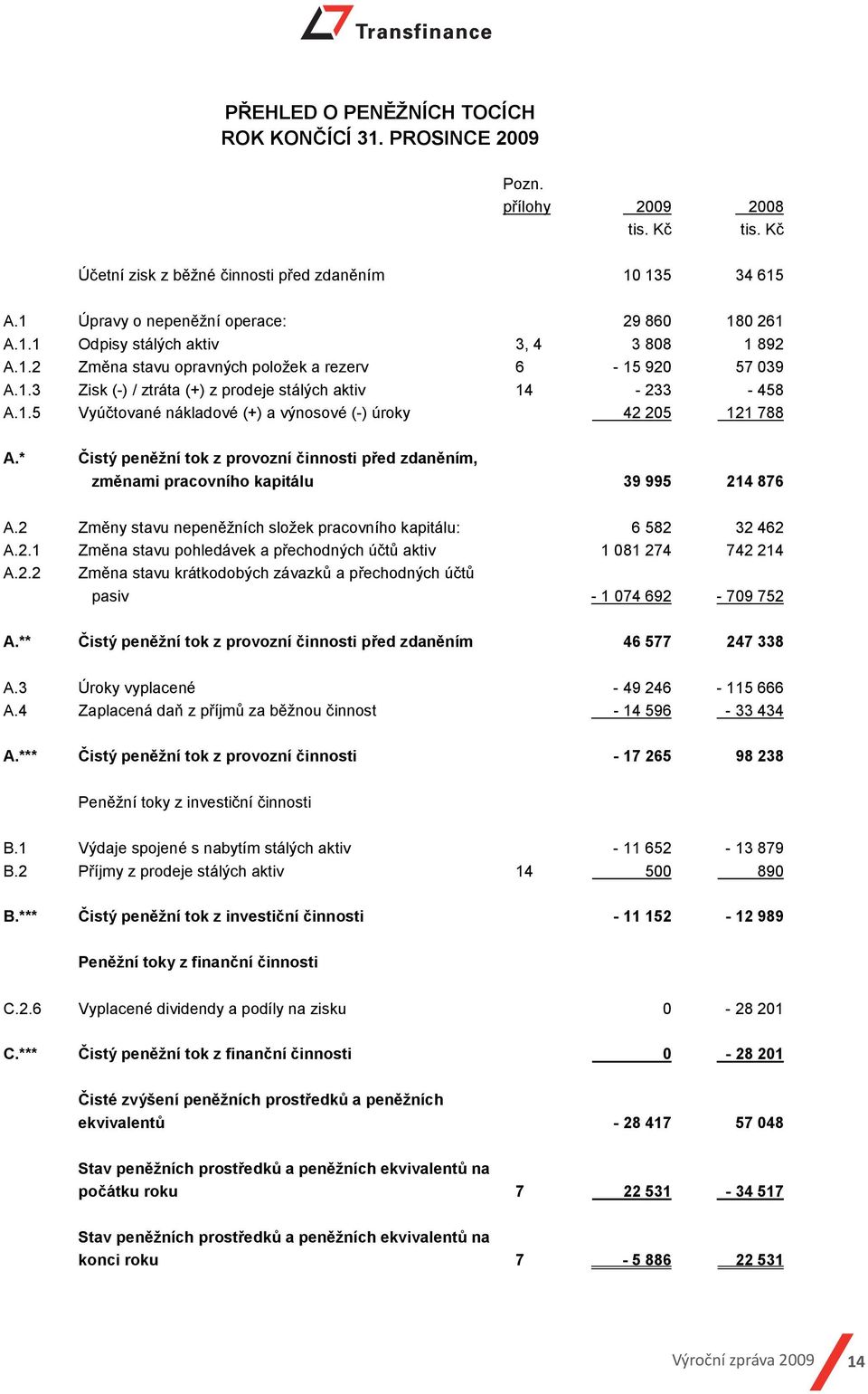 * Čistý peněžní tok z provozní činnosti před zdaněním, změnami pracovního kapitálu 39 995 214 876 A.2 Změny stavu nepeněžních složek pracovního kapitálu: 6 582 32 462 A.2.1 Změna stavu pohledávek a přechodných účtů aktiv 1 081 274 742 214 A.