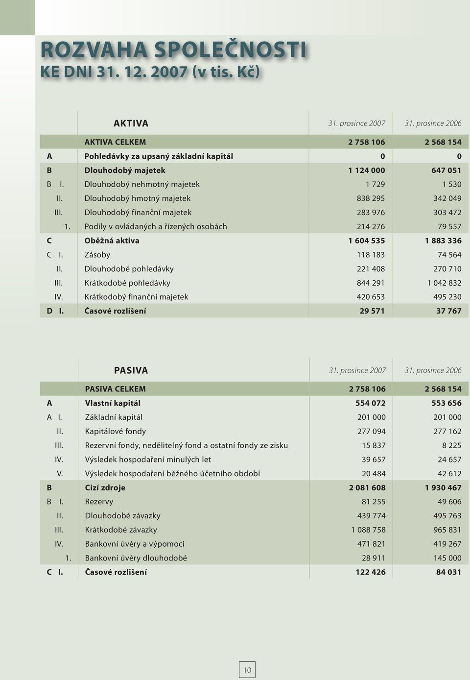 Dlouhodobý hmotný majetek 838 295 342 049 III. Dlouhodobý finanční majetek 283 976 303 472 1. Podíly v ovládaných a řízených osobách 214 276 79 557 C Oběžná aktiva 1 604 535 1 883 336 C I.