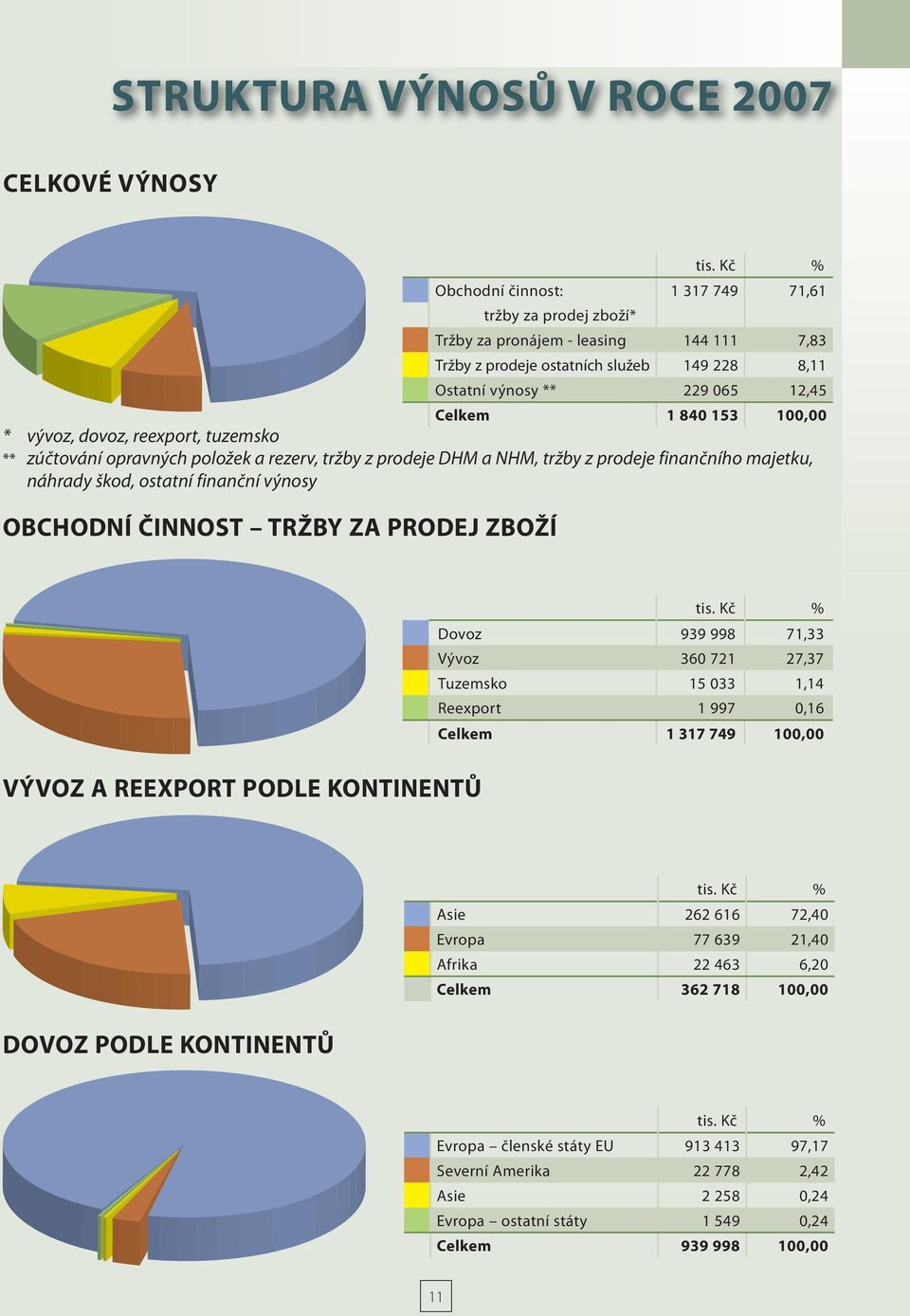 100,00 * vývoz, dovoz, reexport, tuzemsko ** zúčtování opravných položek a rezerv, tržby z prodeje DHM a NHM, tržby z prodeje finančního majetku, náhrady škod, ostatní finanční výnosy OBCHODNÍ