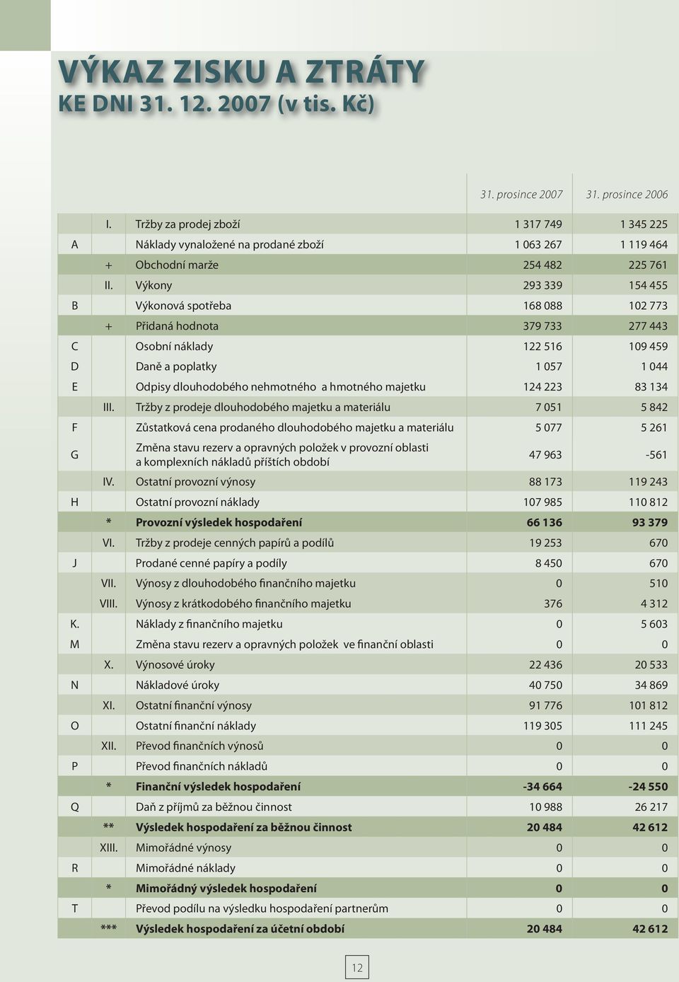 Výkony 293 339 154 455 B Výkonová spotřeba 168 088 102 773 + Přidaná hodnota 379 733 277 443 C Osobní náklady 122 516 109 459 D Daně a poplatky 1 057 1 044 E Odpisy dlouhodobého nehmotného a hmotného