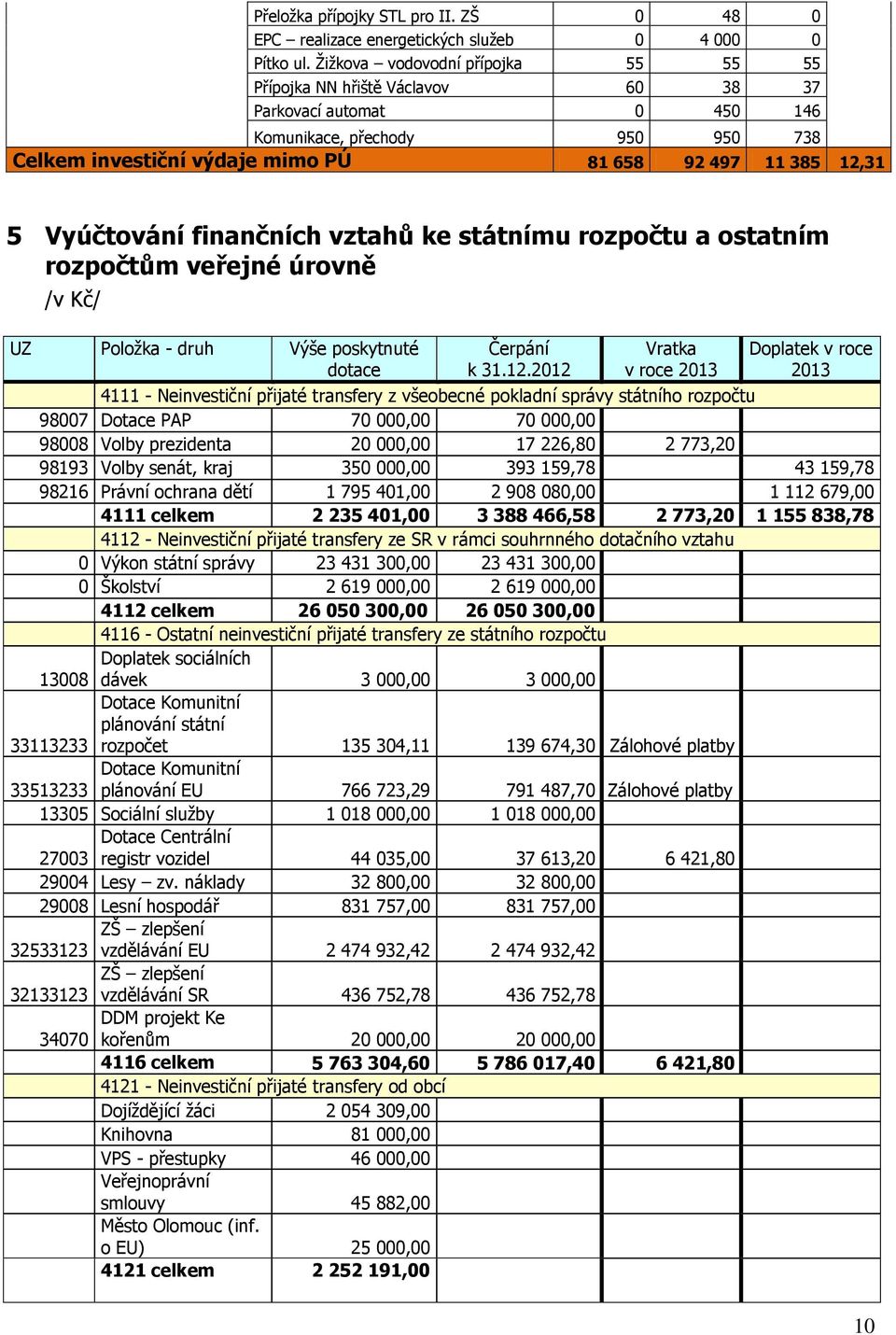 Vyúčtování finančních vztahů ke státnímu rozpočtu a ostatním rozpočtům veřejné úrovně /v Kč/ UZ Položka - druh Výše poskytnuté dotace Čerpání k 31.12.