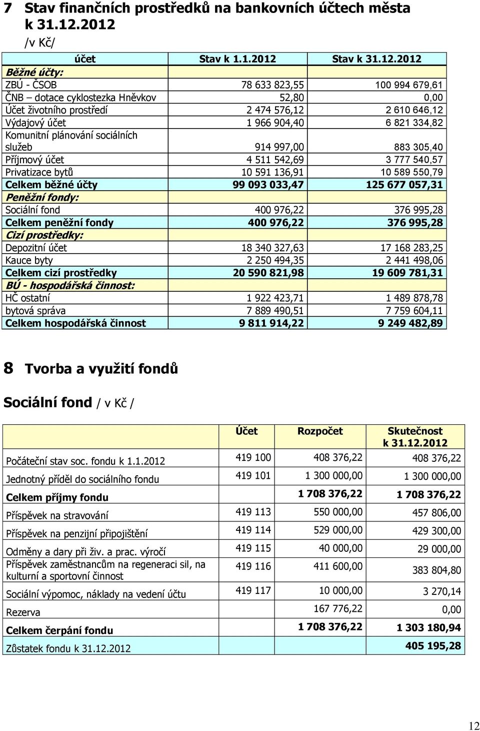 Výdajový účet 1 966 904,40 6 821 334,82 Komunitní plánování sociálních služeb 914 997,00 883 305,40 Příjmový účet 4 511 542,69 3 777 540,57 Privatizace bytů 10 591 136,91 10 589 550,79 Celkem běžné