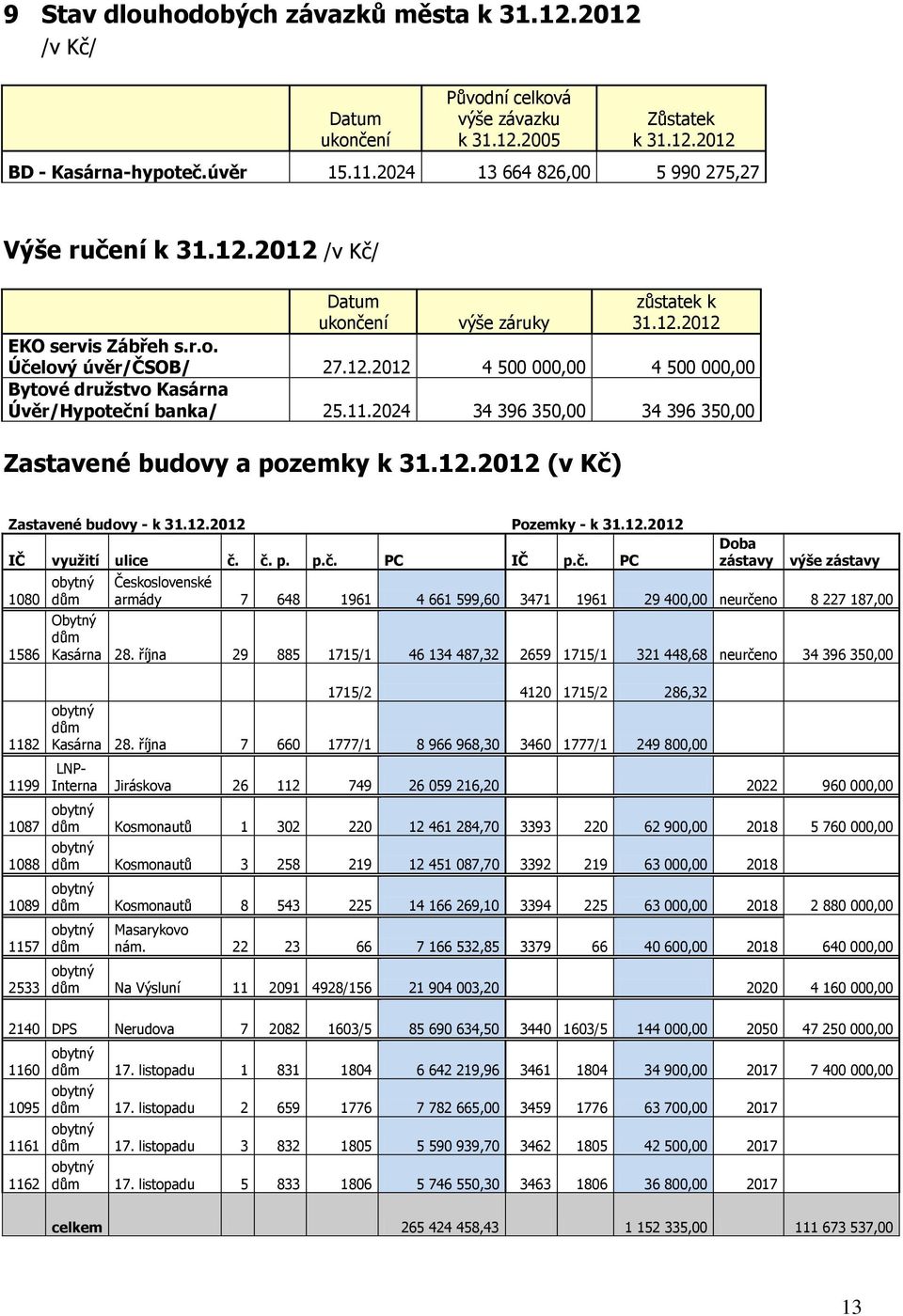 11.2024 34 396 350,00 34 396 350,00 Zastavené budovy a pozemky k 31.12.2012 (v Kč)