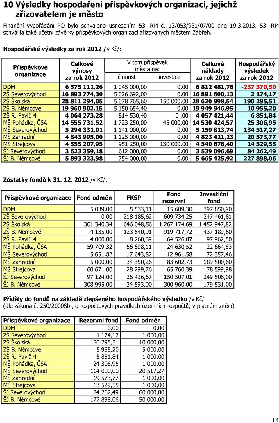 Hospodářské výsledky za rok 2012 /v Kč/: Příspěvkové organizace Celkové výnosy za rok 2012 V tom příspěvek města na: činnost investice Celkové náklady za rok 2012 Hospodářský výsledek za rok 2012 DDM