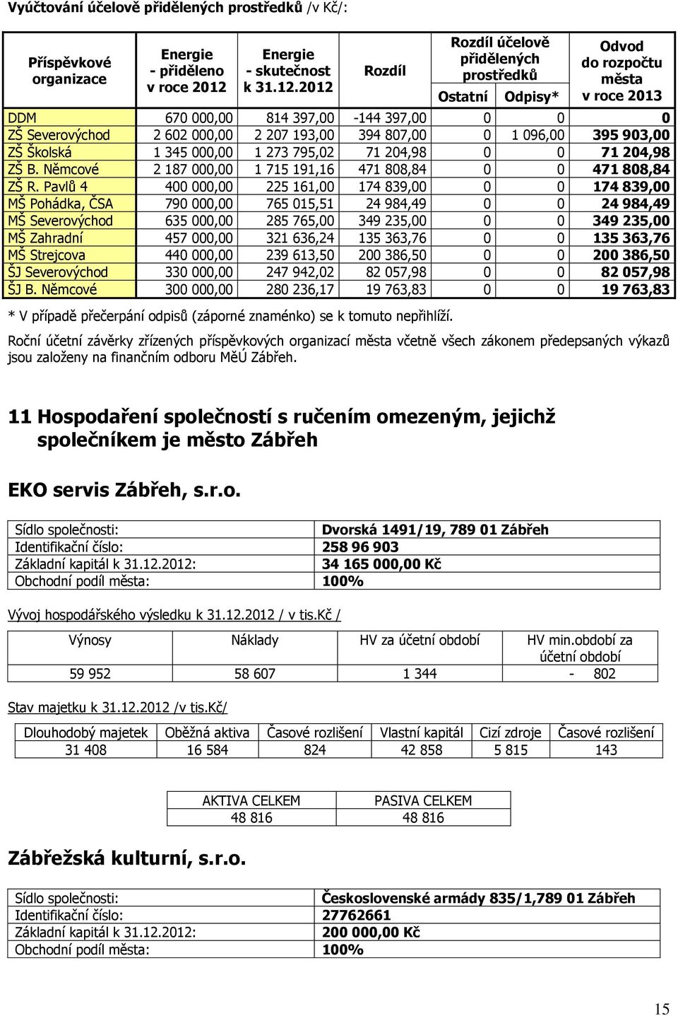 2012 Rozdíl Rozdíl účelově přidělených prostředků Ostatní Odpisy* Odvod do rozpočtu města v roce 2013 DDM 670 000,00 814 397,00-144 397,00 0 0 0 ZŠ Severovýchod 2 602 000,00 2 207 193,00 394 807,00 0