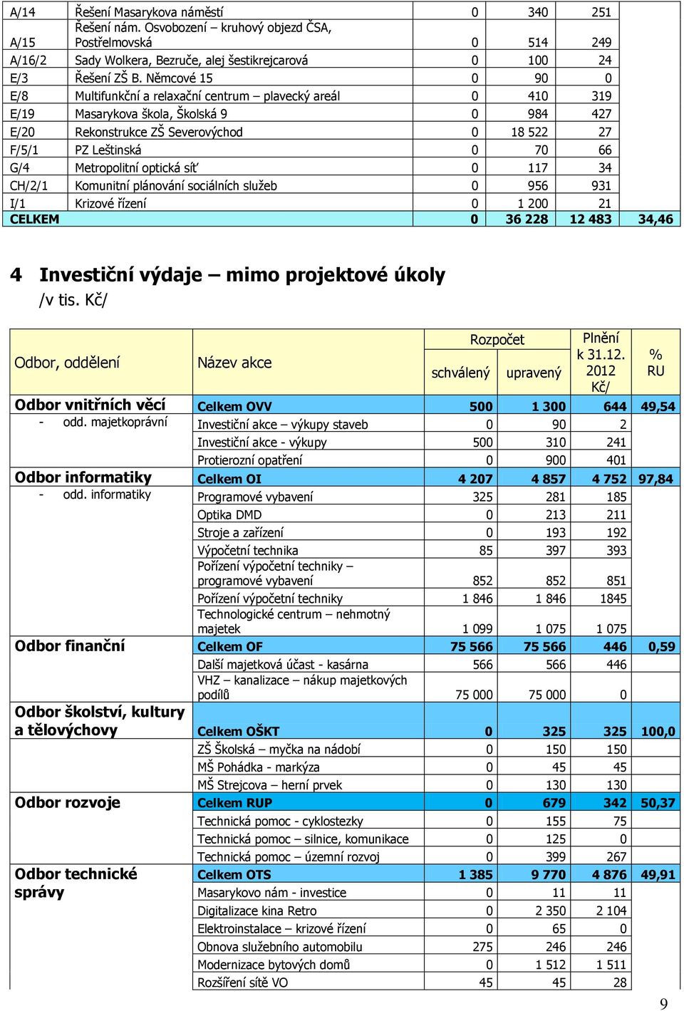 Metropolitní optická síť 0 117 34 CH/2/1 Komunitní plánování sociálních služeb 0 956 931 I/1 Krizové řízení 0 1 200 21 CELKEM 0 36 228 12 483 34,46 4 Investiční výdaje mimo projektové úkoly /v tis.