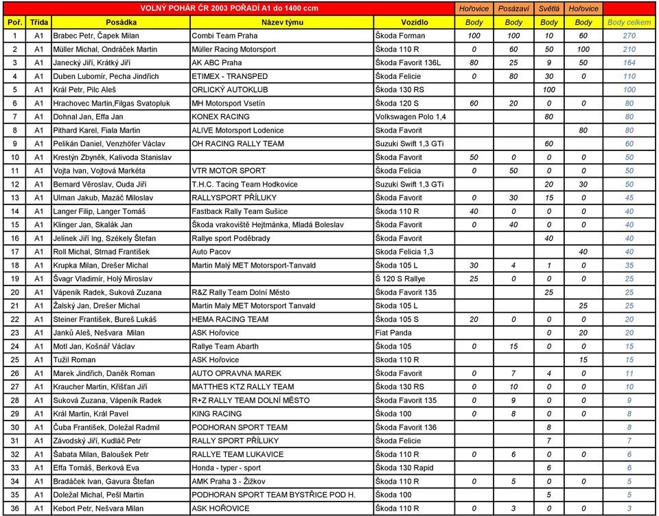 ORLICKÝ AUTOKLUB Škoda 130 RS 100 100 6 A1 Hrachovec Martin,Filgas Svatopluk MH Motorsport Vsetín Škoda 120 S 60 20 0 0 80 7 A1 Dohnal Jan, Effa Jan KONEX RACING Volkswagen Polo 1,4 80 80 8 A1