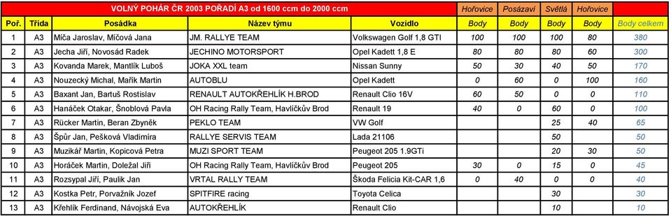 50 30 40 50 170 4 A3 Nouzecký Michal, Mařík Martin AUTOBLU Opel Kadett 0 60 0 100 160 5 A3 Baxant Jan, Bartuš Rostislav RENAULT AUTOKŘEHLÍK H.