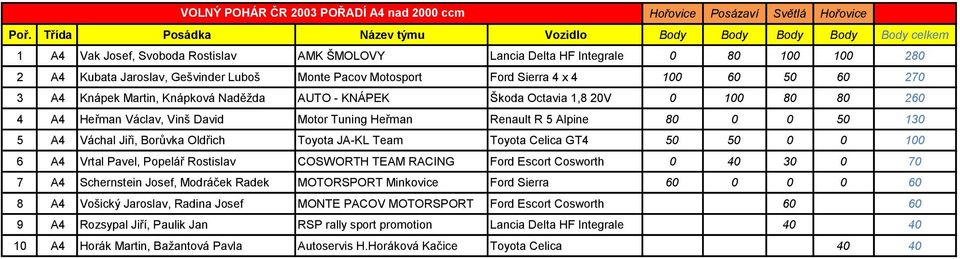 130 5 A4 Váchal Jiři, Borůvka Oldřich Toyota JA-KL Team Toyota Celica GT4 50 50 0 0 100 6 A4 Vrtal Pavel, Popelář Rostislav COSWORTH TEAM RACING Ford Escort Cosworth 0 40 30 0 70 7 A4 Schernstein