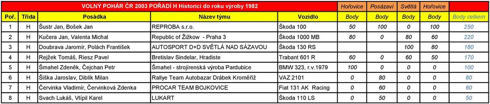 roku výroby 1982 1 H Šustr Jan, Bošek Jan REPROBA s.r.o. Škoda 100 50 100 0 100 250 2 H Kučera Jan, Valenta Michal Republic of Ţiţkow - Praha 3 Škoda 1000 MB 80 0 80 60 220 3 H Doubrava