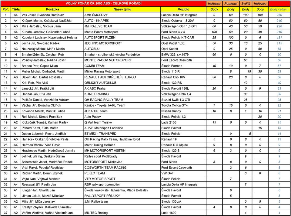 RALLYE TEAM Volkswagen Golf 1,8 GTI 80 40 50 50 220 4 A4 Kubata Jaroslav, Gešvinder Luboš Monte Pacov Motosport Ford Sierra 4 x 4 100 50 20 40 210 5 A2 Kopelent Ladislav, Kopelentová Helena AUTOSPORT