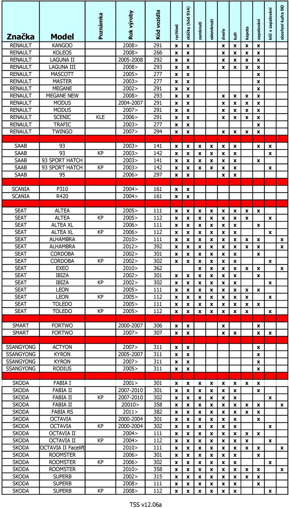 x x x x x x RENAULT TRAFIC 2003> 277 x x x RENAULT TWINGO 2007> 294 x x x x x x otevření a DO SAAB 93 2003> 141 x x x x x x x x SAAB 93 KP 2003> 142 x x x x x x x SAAB 93 SPORT HATCH 2003> 141 x x x