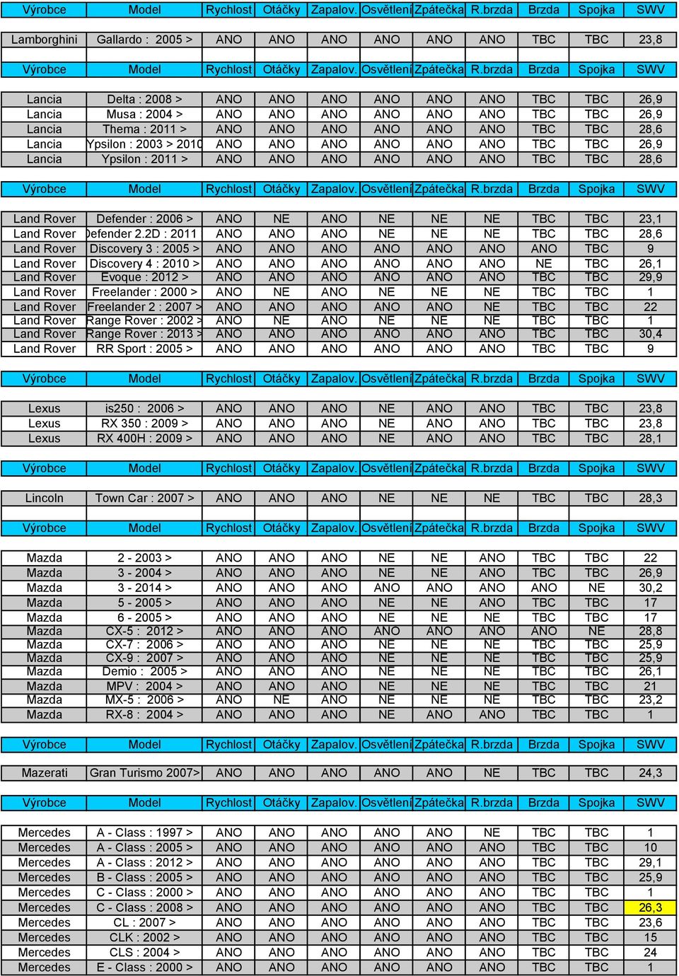 2D : 2011 > NE NE NE TBC TBC 28,6 Land Rover Discovery 3 : 2005 > TBC 9 Land Rover Discovery 4 : 2010 > NE TBC 26,1 Land Rover Evoque : 2012 > TBC TBC 29,9 Land Rover Freelander : 2000 > NE NE NE NE