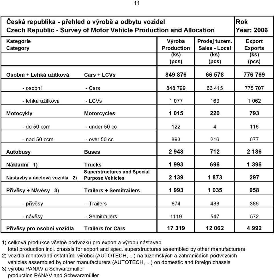 948 712 2 186 Nákladní 1) Trucks 1 993 696 1 396 Superstructures and Special Nástavby a účelová vozidla 2) Purpose Vehicles 2 139 1 873 297 Přívěsy + Návěsy 3) Trailers + Semitrailers 1 993 1 035 958