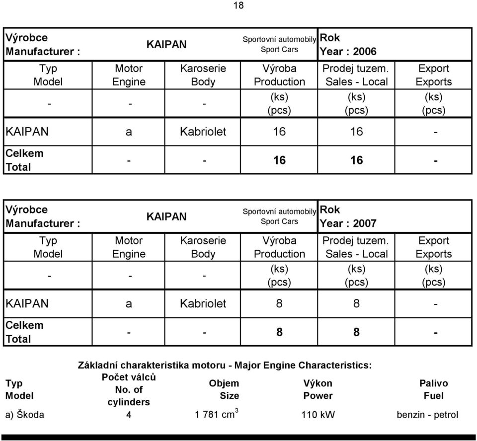 a Kabriolet 8 8 - - - 8 8 - Základní charakteristika motoru - Major Characteristics: Počet válců
