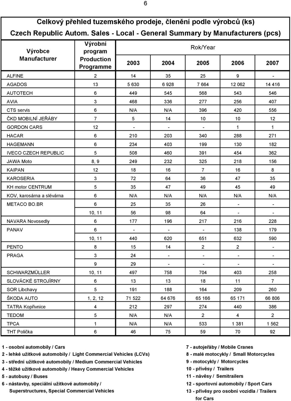 AVIA 3 468 336 277 256 407 CTS servis 6 N/A N/A 396 420 556 ČKD MOBILNÍ JEŘÁBY 7 5 14 10 10 12 GORDON CARS 12 - - - 1 1 HACAR 6 210 203 340 288 271 HAGEMANN 6 234 403 199 130 182 IVECO CZECH REPUBLIC